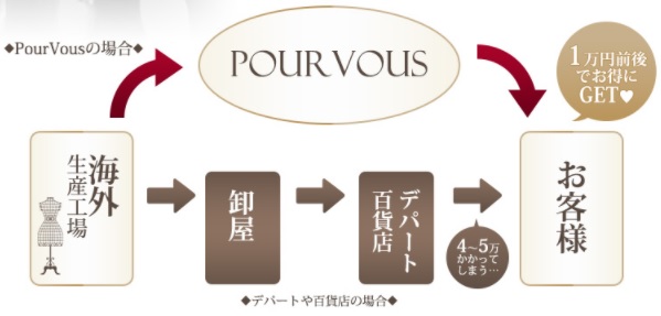 PourVous 低価格で販売できる訳