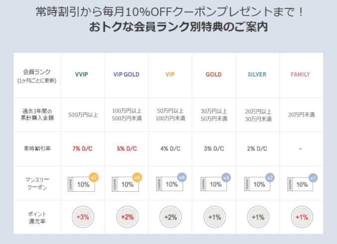 スタイルナンダ公式通販サイト 会員ランク別特典