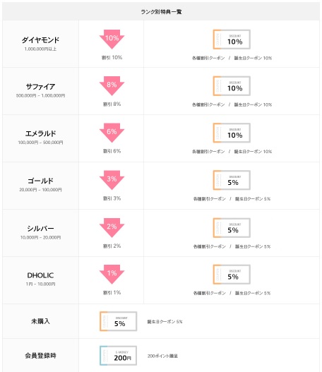 DHOLIC公式通販サイト 会員ランク特典