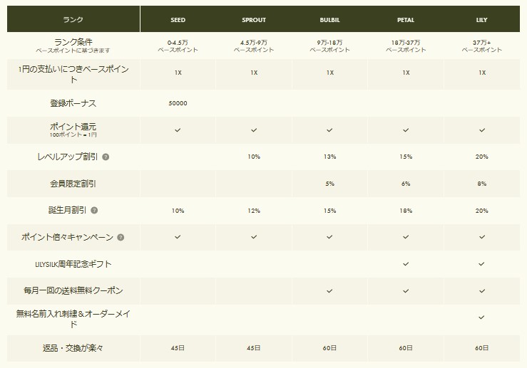 LILYSILK公式通販サイト 会員ランク別特典